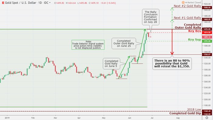 We do not anticipate great reaction by the market on a temporary truce between the United States and China to be a significant factor on Monday. Hence, Gold may well be trading much higher on July 1