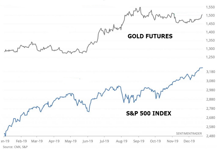 Equities have been edging to new record highs virtually daily, yet the Gold has also silently rallied and closed the trading sessions at the highest settlement in nearly two months