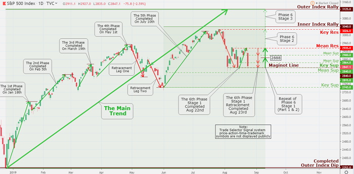 S&P 500 Index