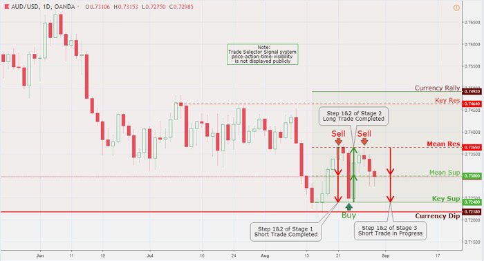 Trading the signal with KISS rule which stands out for the simplicity-it is your friend. By far the essential things you must do to achieve success whenever trading or investing for a source of income